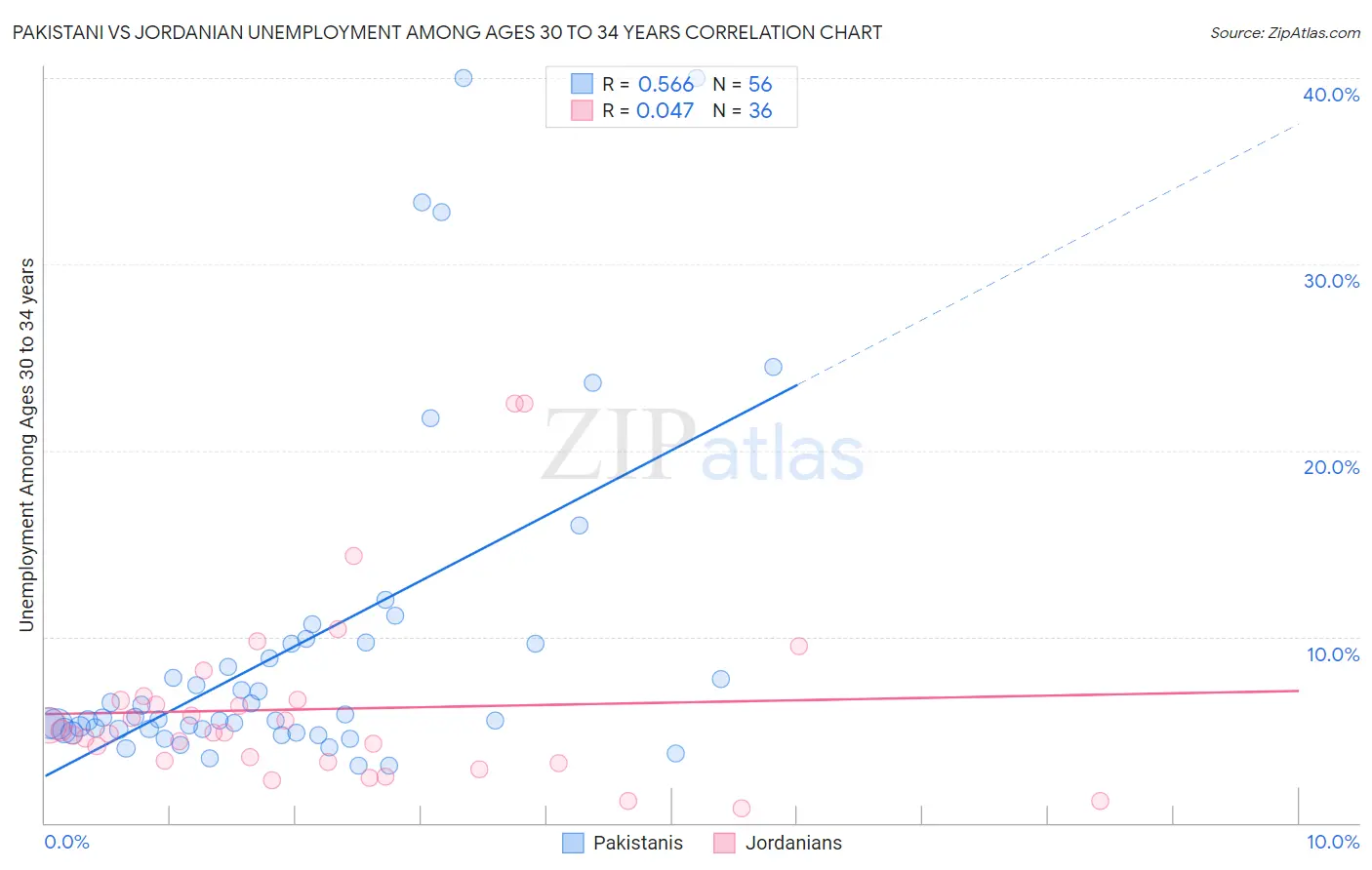 Pakistani vs Jordanian Unemployment Among Ages 30 to 34 years