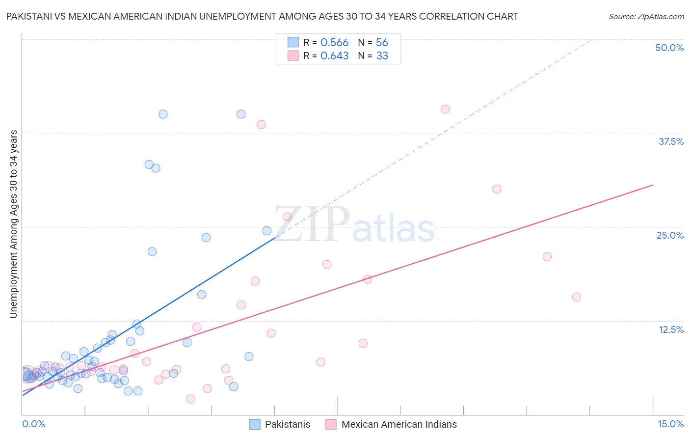 Pakistani vs Mexican American Indian Unemployment Among Ages 30 to 34 years