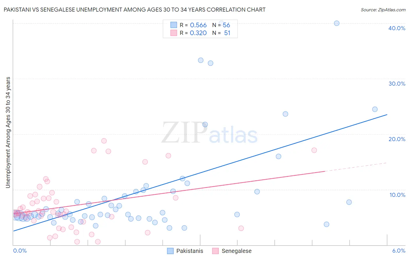 Pakistani vs Senegalese Unemployment Among Ages 30 to 34 years