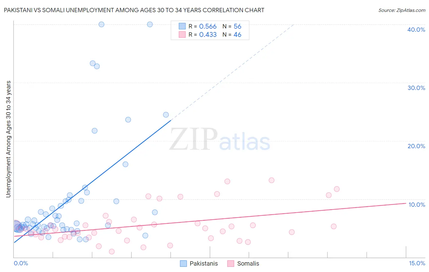 Pakistani vs Somali Unemployment Among Ages 30 to 34 years