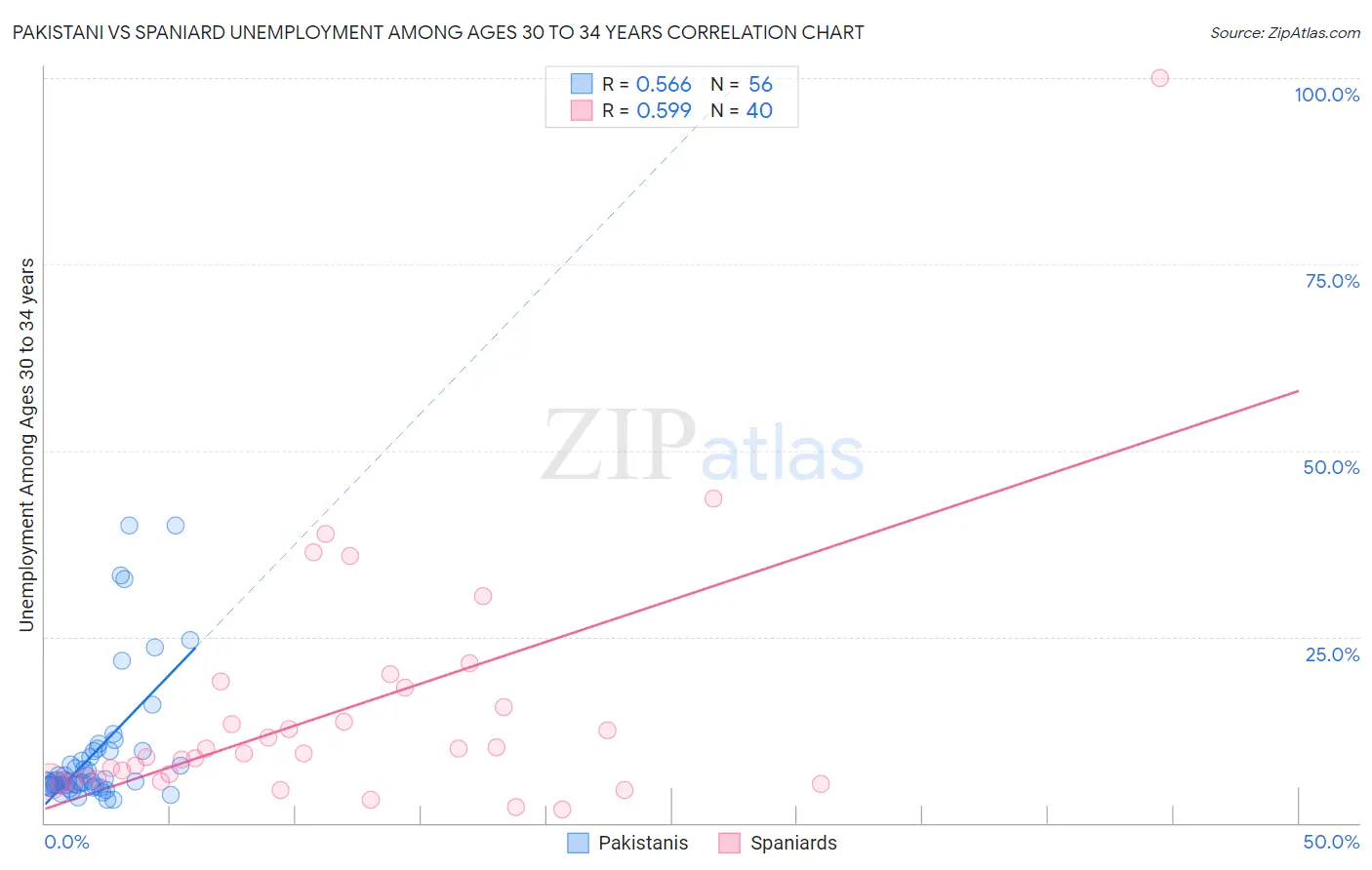 Pakistani vs Spaniard Unemployment Among Ages 30 to 34 years