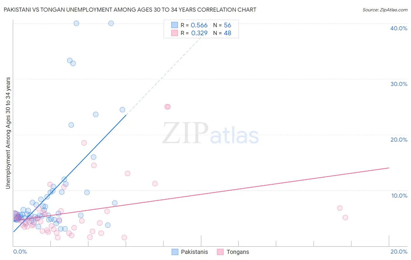 Pakistani vs Tongan Unemployment Among Ages 30 to 34 years