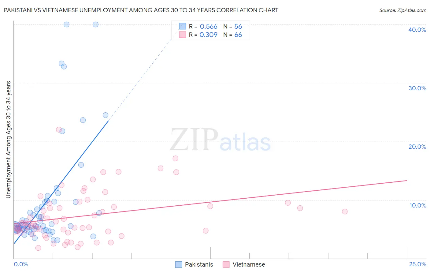 Pakistani vs Vietnamese Unemployment Among Ages 30 to 34 years