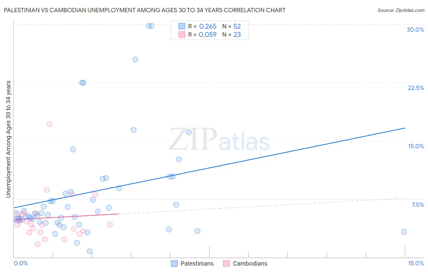 Palestinian vs Cambodian Unemployment Among Ages 30 to 34 years