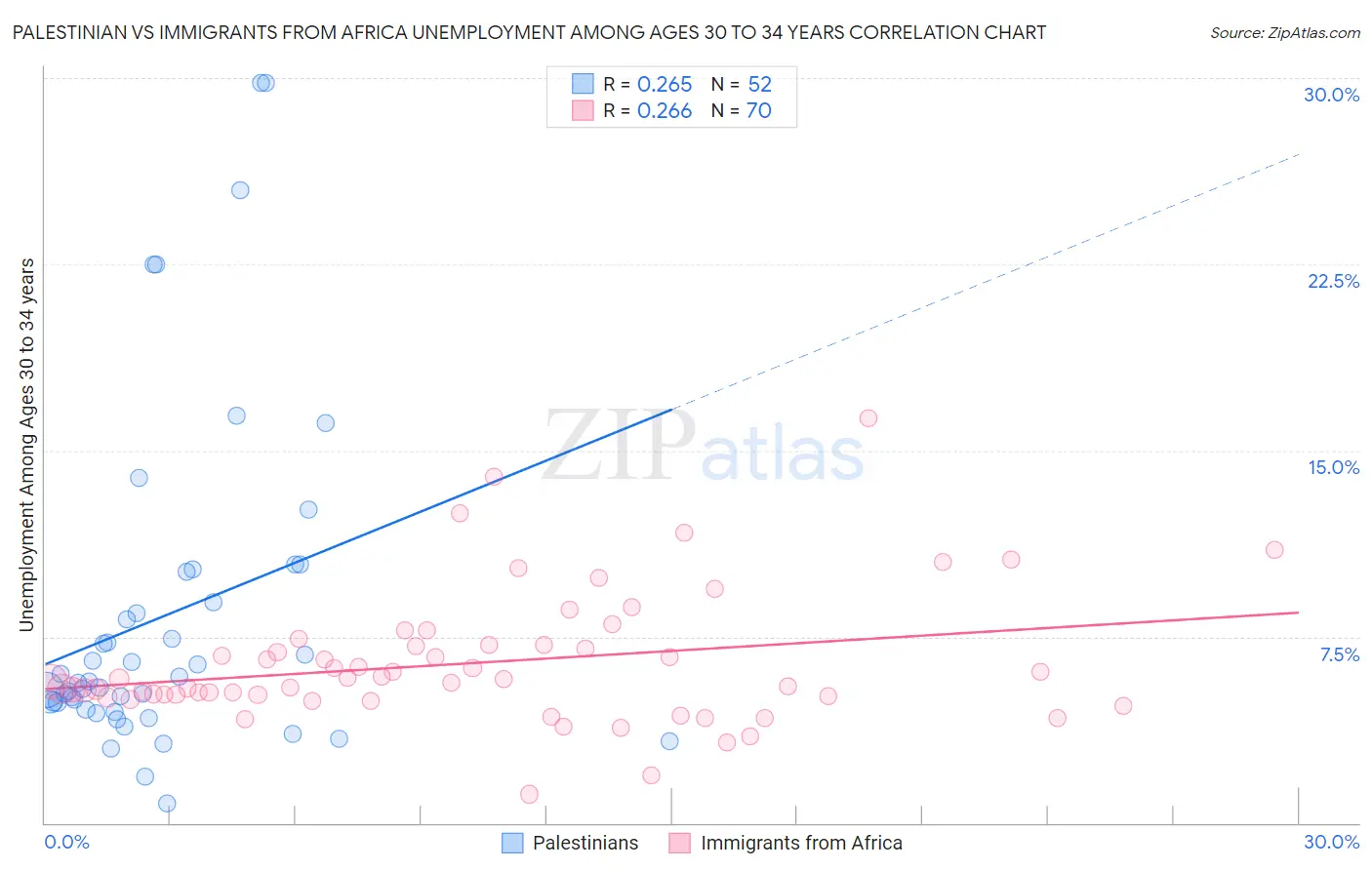 Palestinian vs Immigrants from Africa Unemployment Among Ages 30 to 34 years