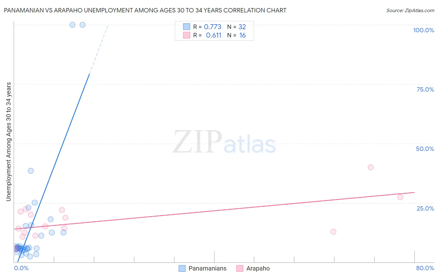 Panamanian vs Arapaho Unemployment Among Ages 30 to 34 years