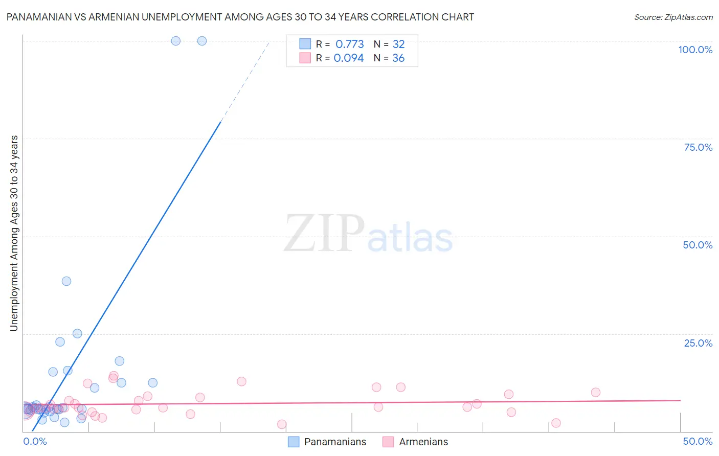 Panamanian vs Armenian Unemployment Among Ages 30 to 34 years