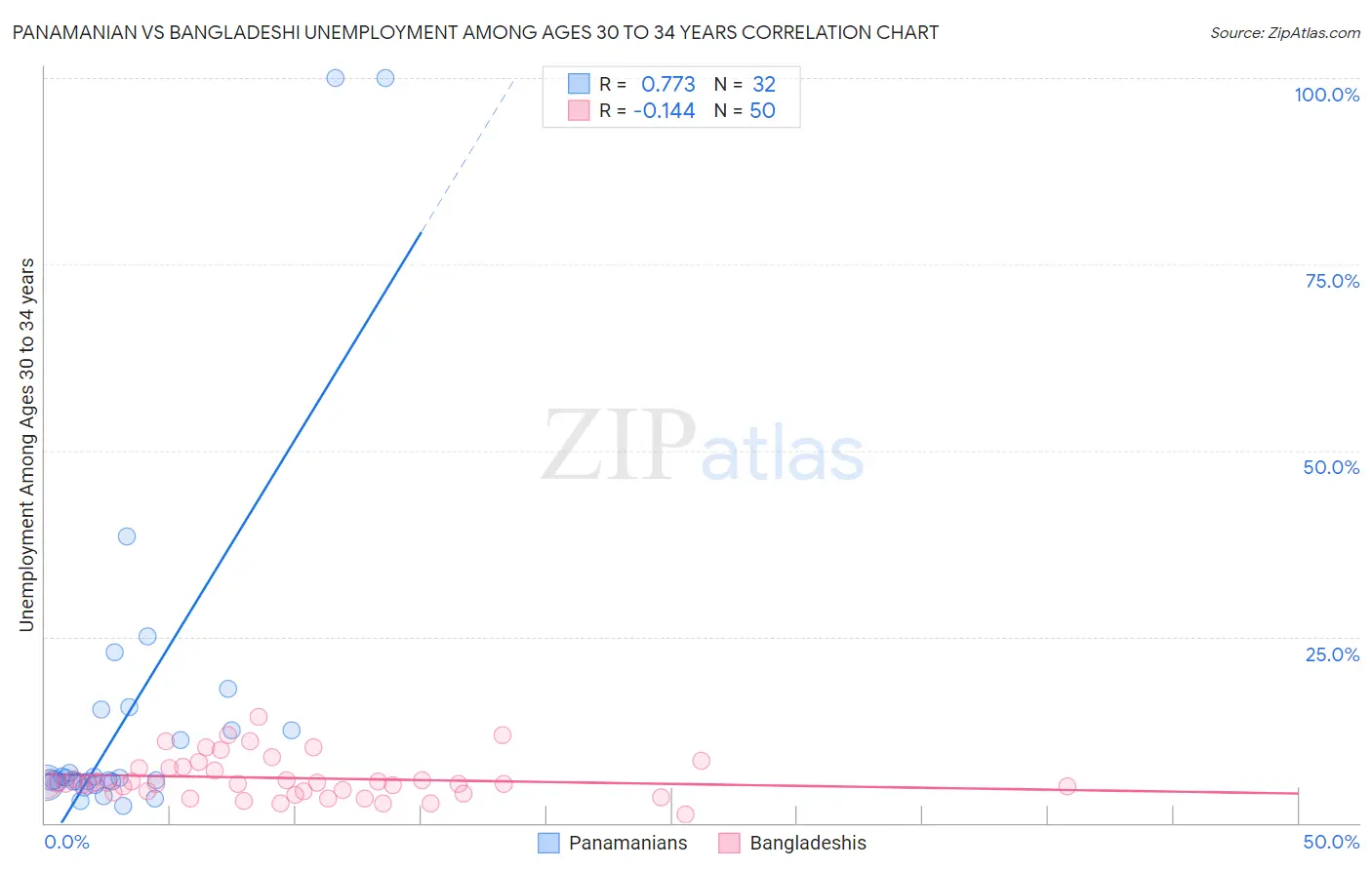 Panamanian vs Bangladeshi Unemployment Among Ages 30 to 34 years