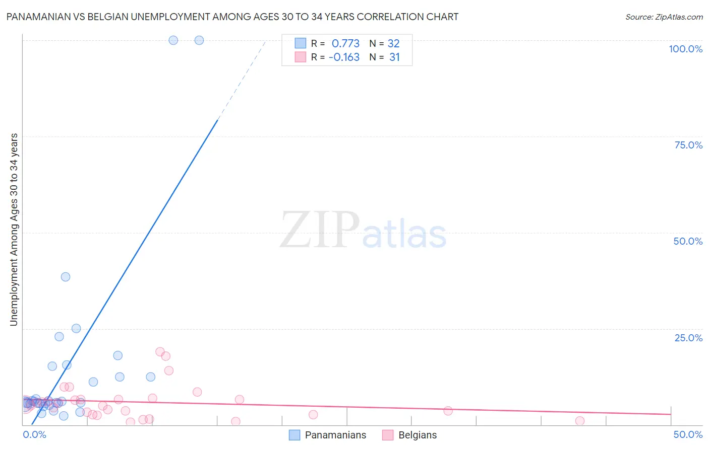 Panamanian vs Belgian Unemployment Among Ages 30 to 34 years