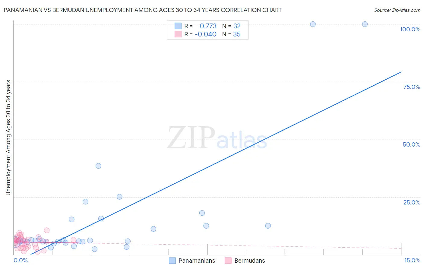 Panamanian vs Bermudan Unemployment Among Ages 30 to 34 years