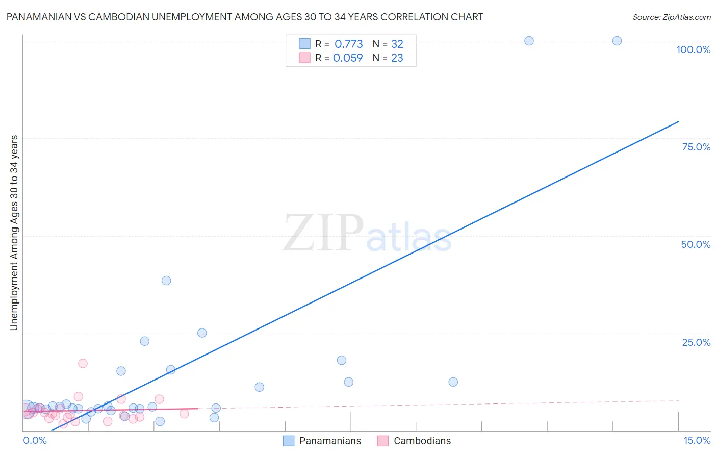 Panamanian vs Cambodian Unemployment Among Ages 30 to 34 years