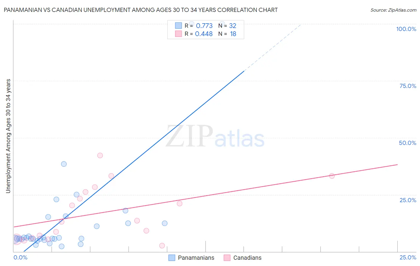 Panamanian vs Canadian Unemployment Among Ages 30 to 34 years