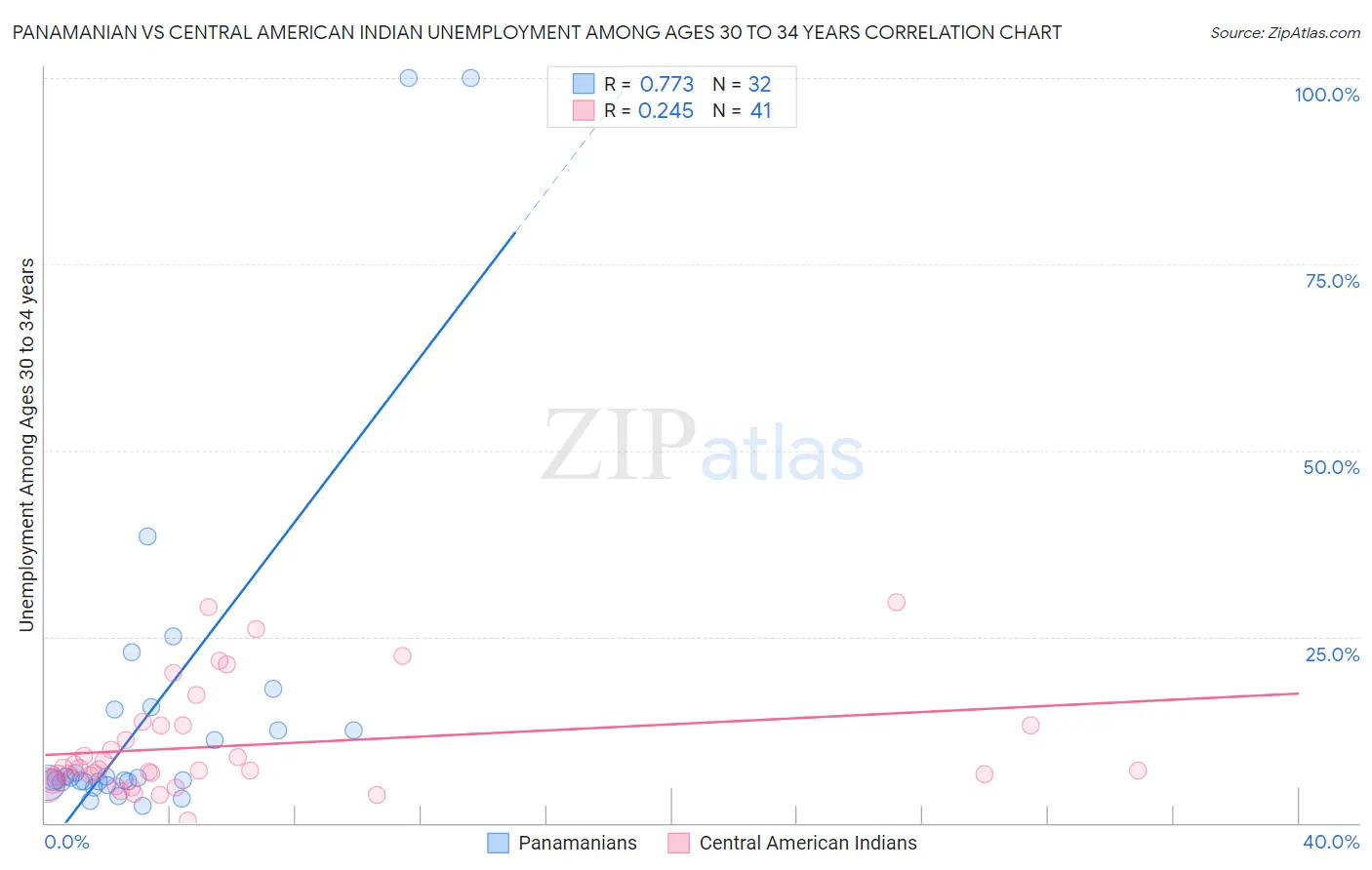 Panamanian vs Central American Indian Unemployment Among Ages 30 to 34 years