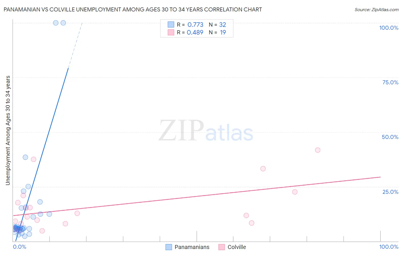 Panamanian vs Colville Unemployment Among Ages 30 to 34 years