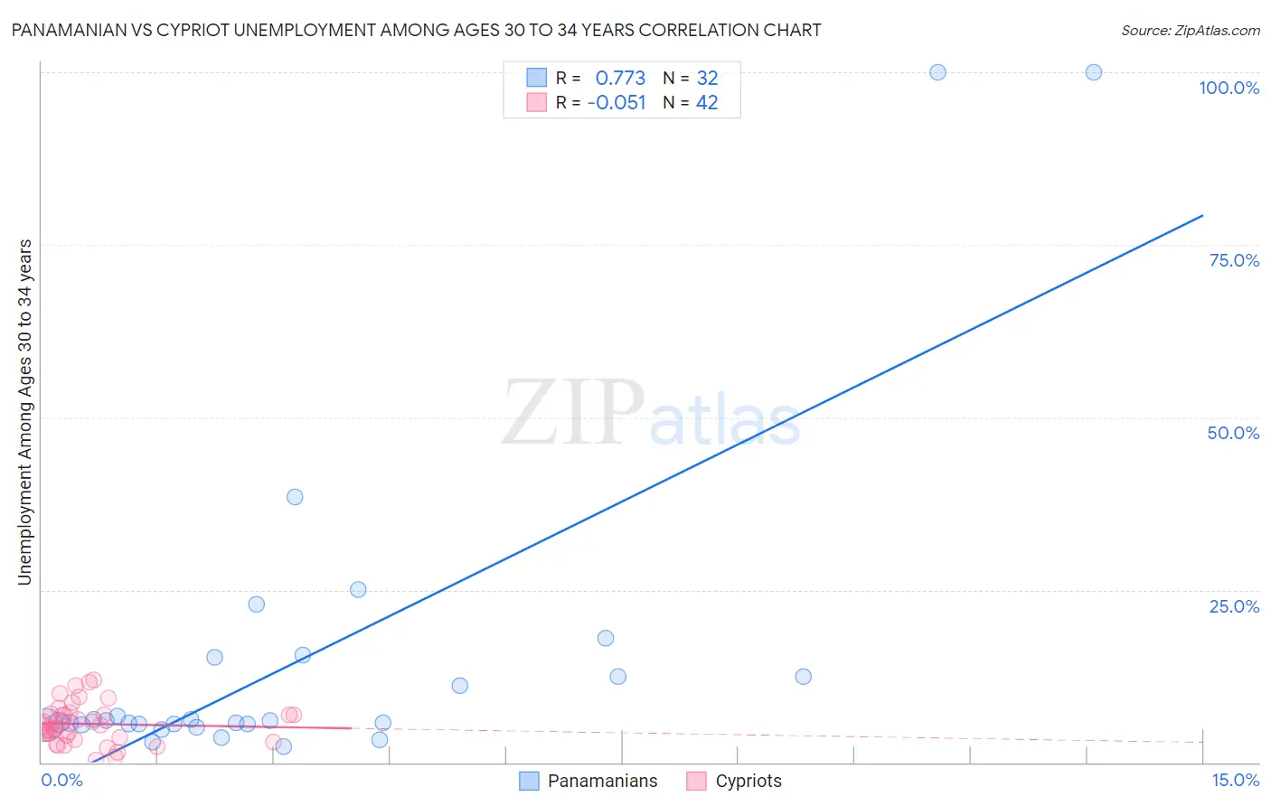 Panamanian vs Cypriot Unemployment Among Ages 30 to 34 years