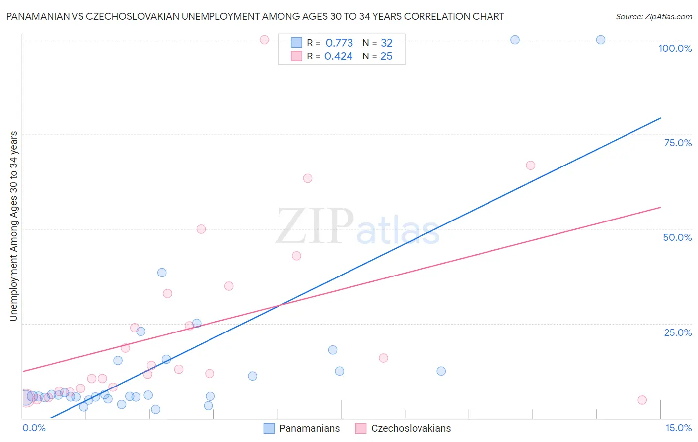 Panamanian vs Czechoslovakian Unemployment Among Ages 30 to 34 years