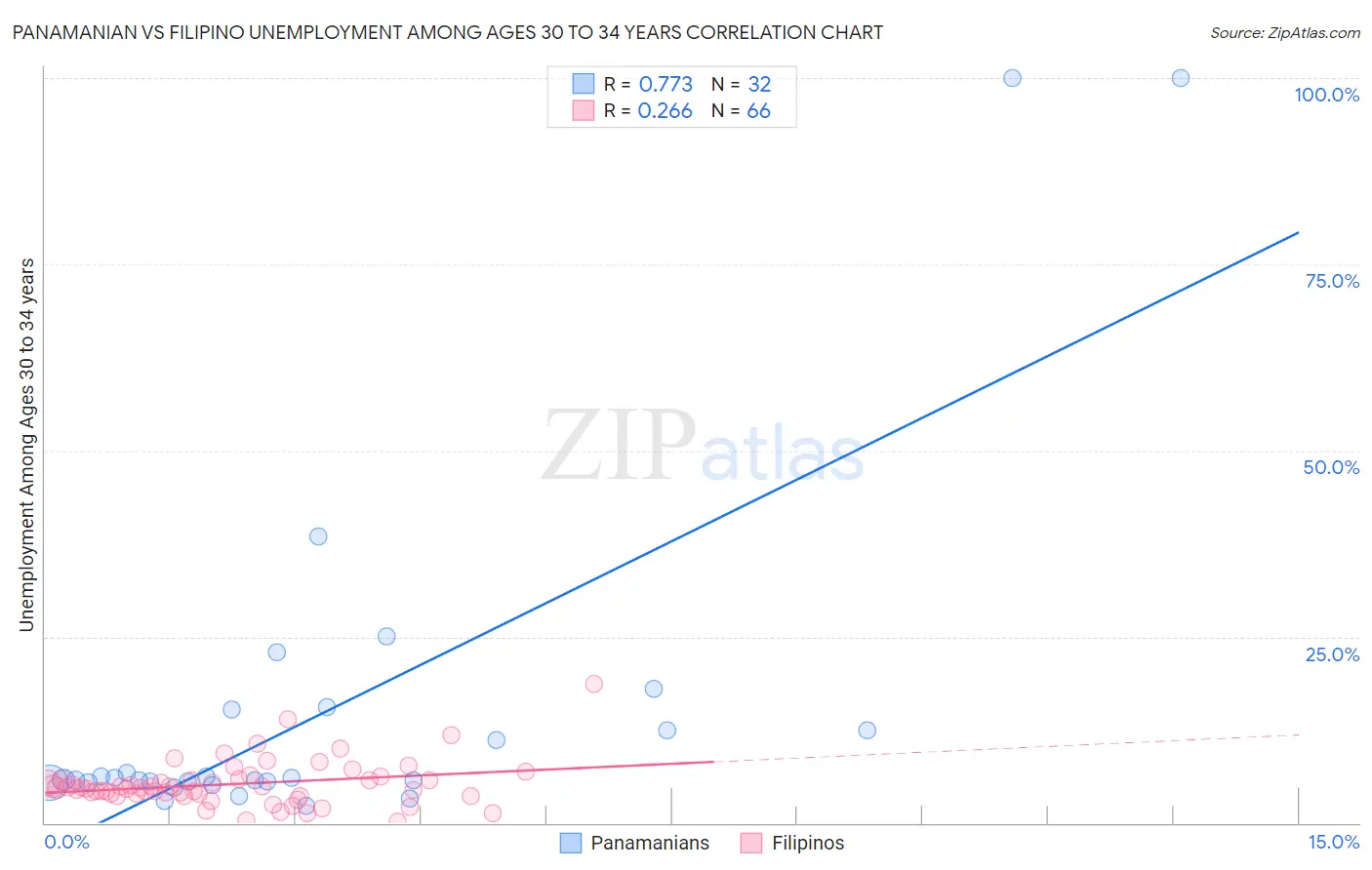 Panamanian vs Filipino Unemployment Among Ages 30 to 34 years