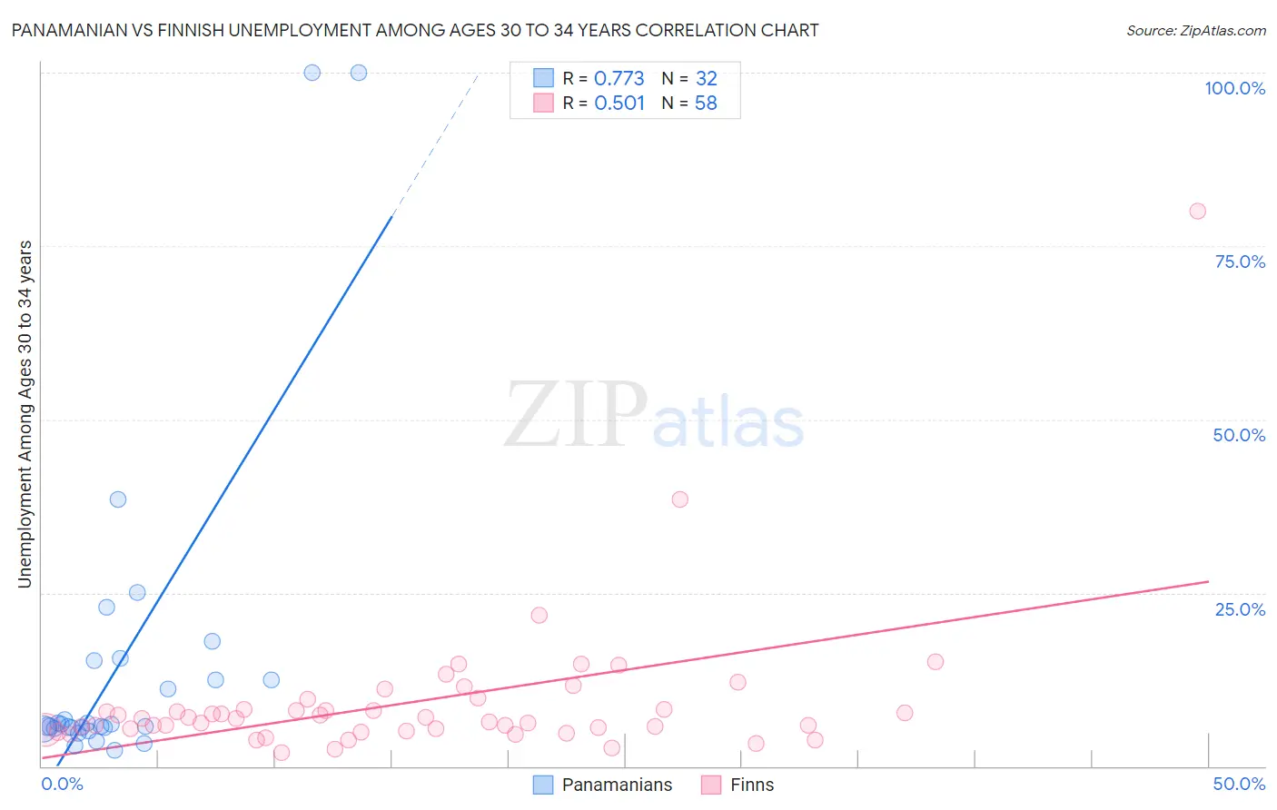 Panamanian vs Finnish Unemployment Among Ages 30 to 34 years