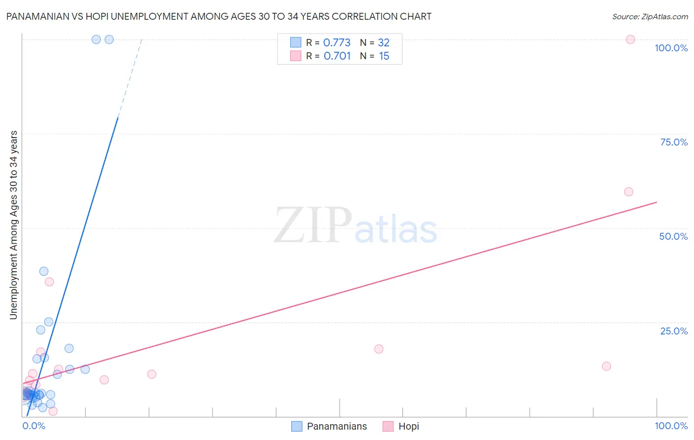 Panamanian vs Hopi Unemployment Among Ages 30 to 34 years