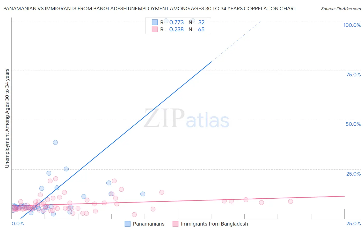 Panamanian vs Immigrants from Bangladesh Unemployment Among Ages 30 to 34 years