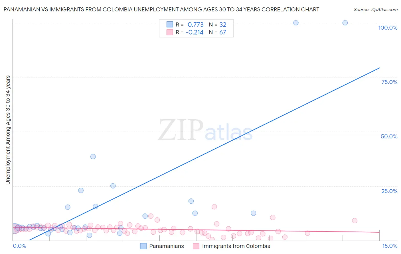 Panamanian vs Immigrants from Colombia Unemployment Among Ages 30 to 34 years