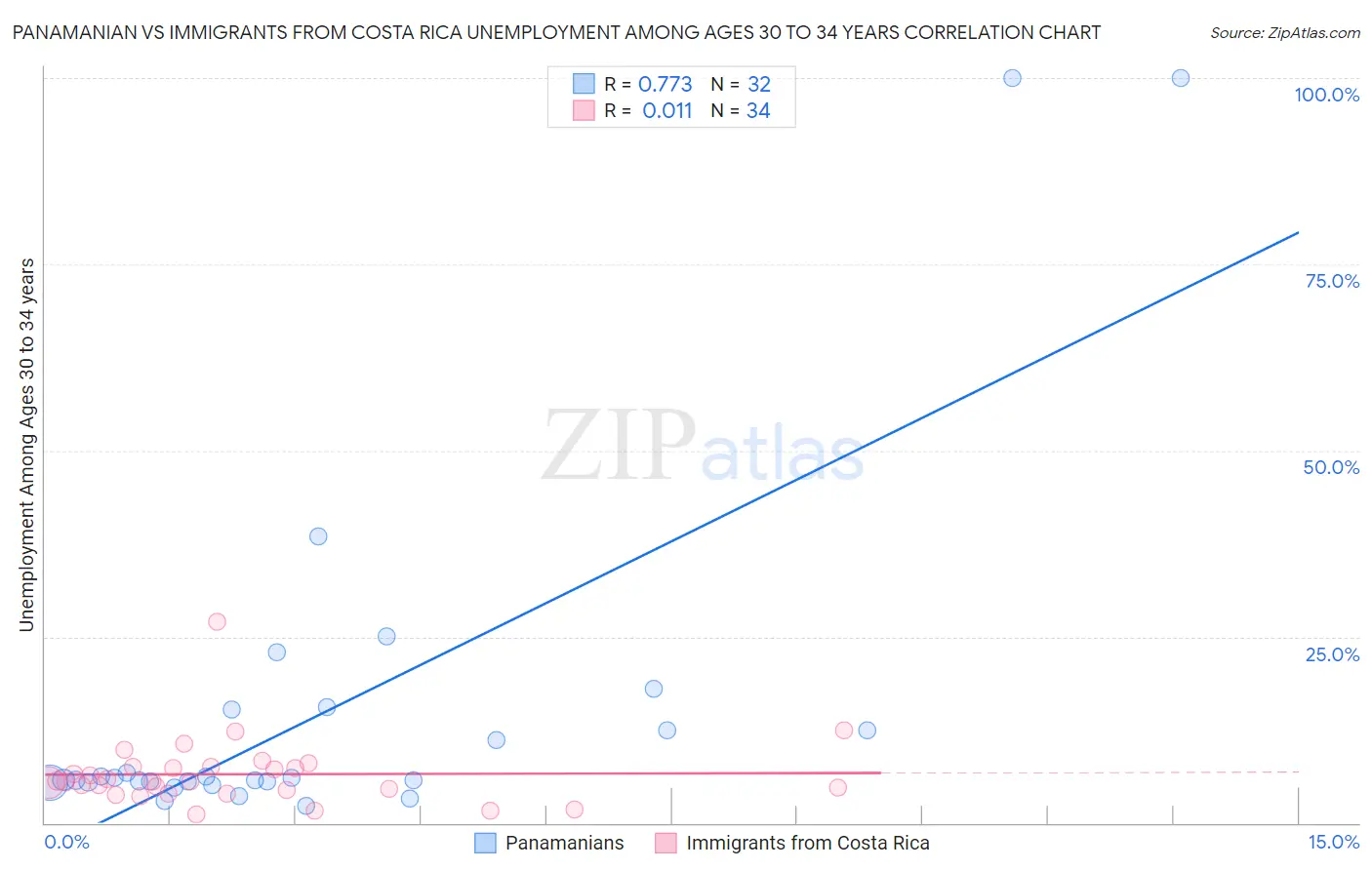 Panamanian vs Immigrants from Costa Rica Unemployment Among Ages 30 to 34 years