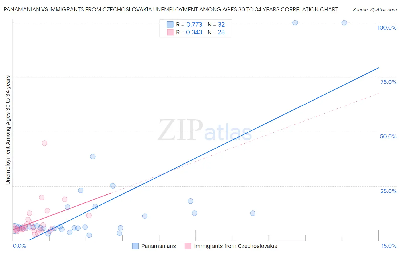 Panamanian vs Immigrants from Czechoslovakia Unemployment Among Ages 30 to 34 years