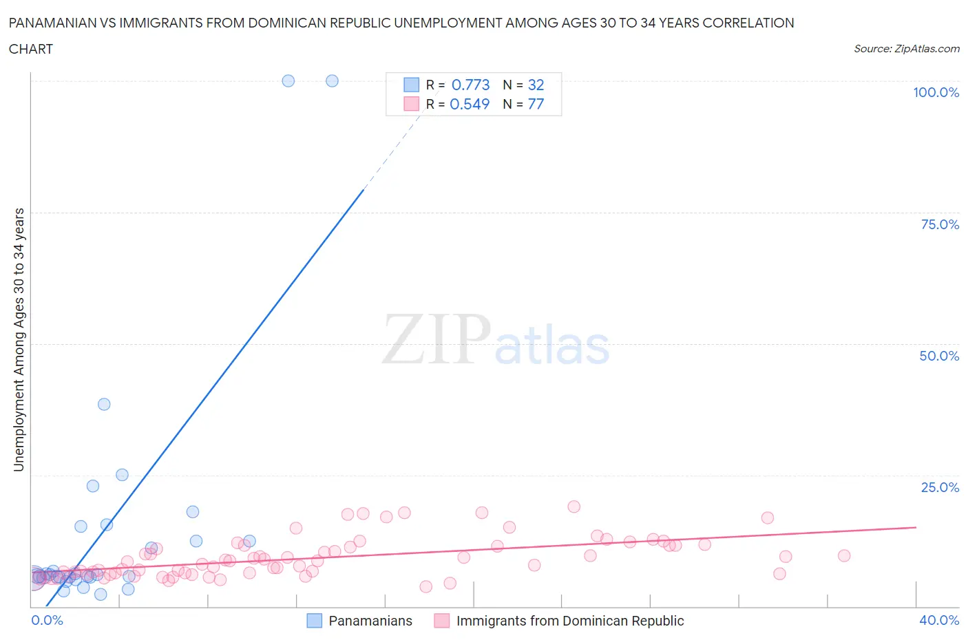 Panamanian vs Immigrants from Dominican Republic Unemployment Among Ages 30 to 34 years