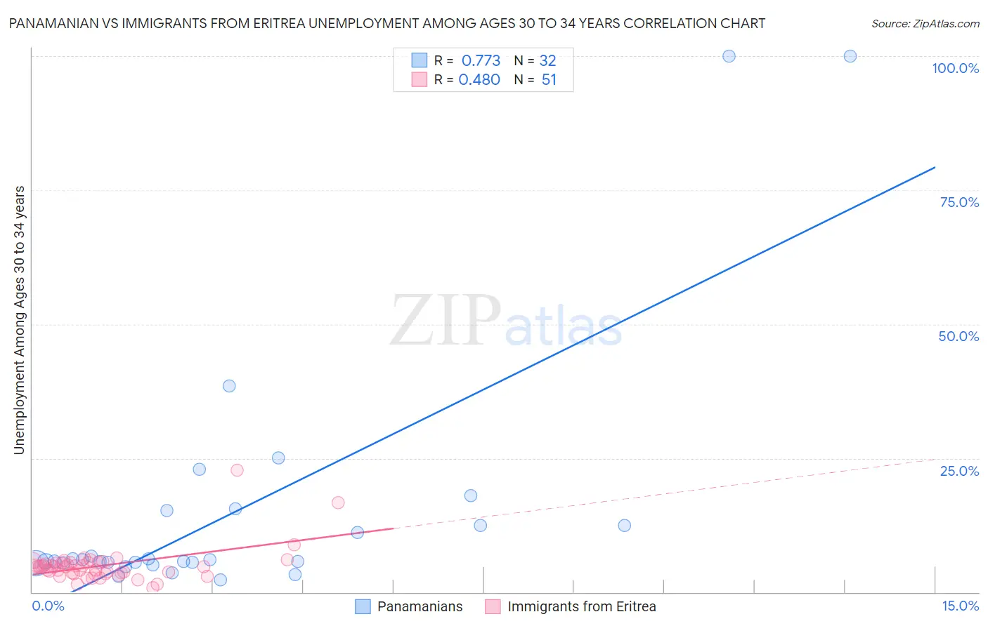 Panamanian vs Immigrants from Eritrea Unemployment Among Ages 30 to 34 years