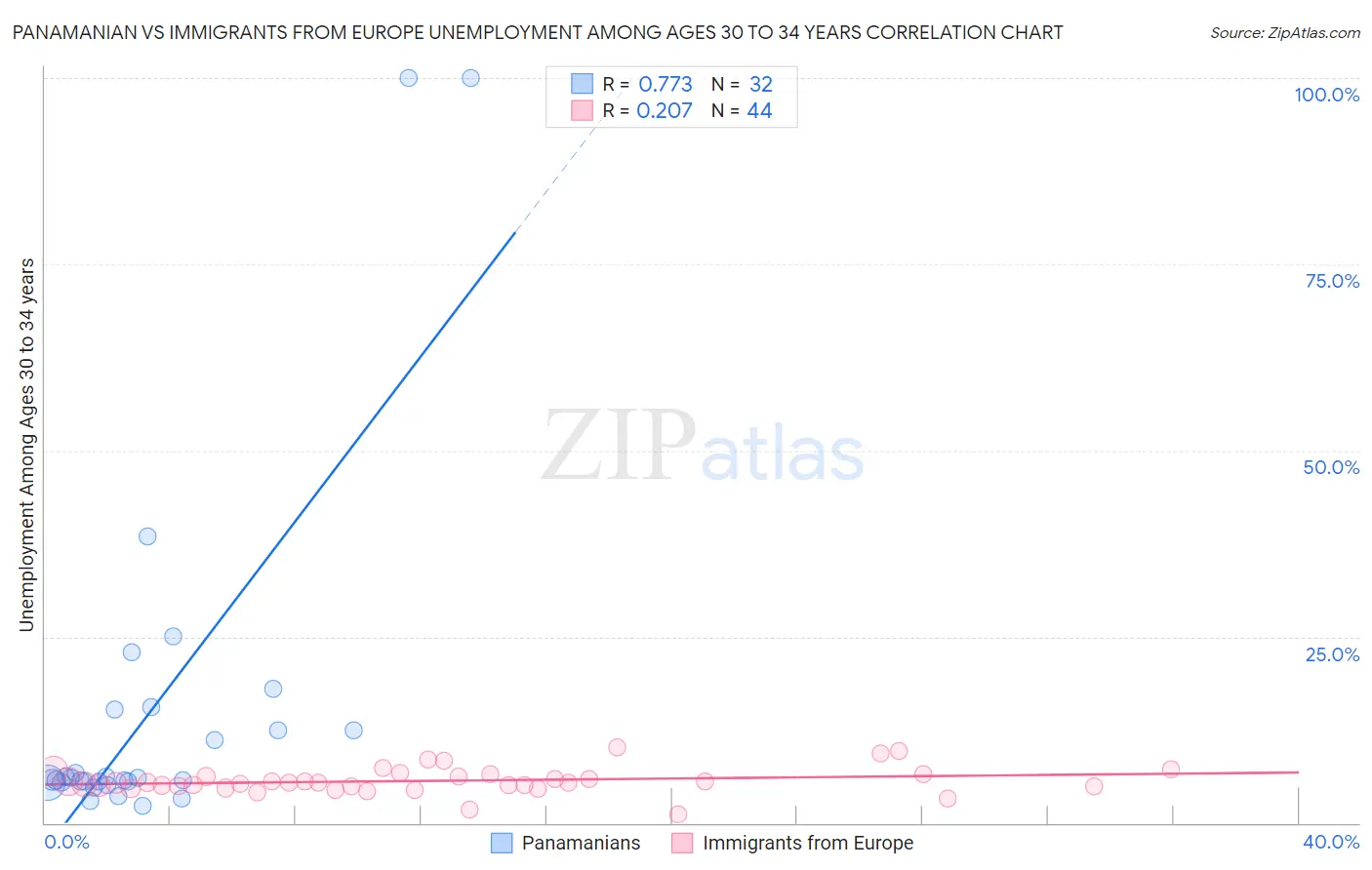 Panamanian vs Immigrants from Europe Unemployment Among Ages 30 to 34 years