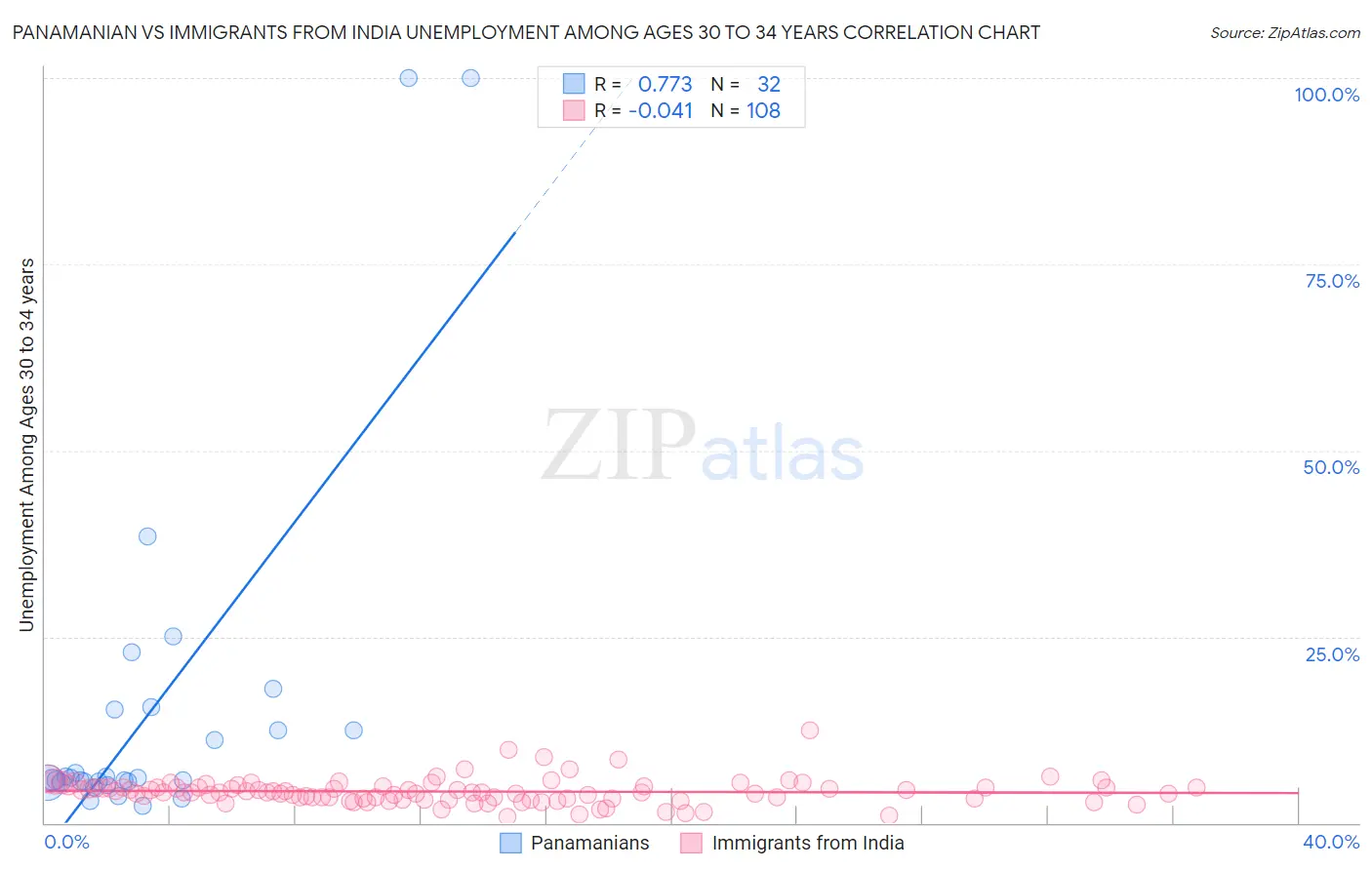 Panamanian vs Immigrants from India Unemployment Among Ages 30 to 34 years