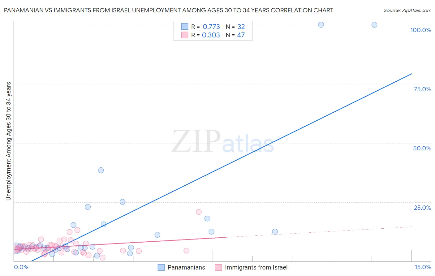 Panamanian vs Immigrants from Israel Unemployment Among Ages 30 to 34 years