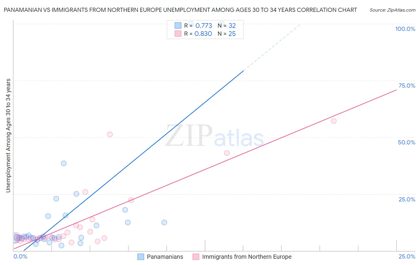 Panamanian vs Immigrants from Northern Europe Unemployment Among Ages 30 to 34 years