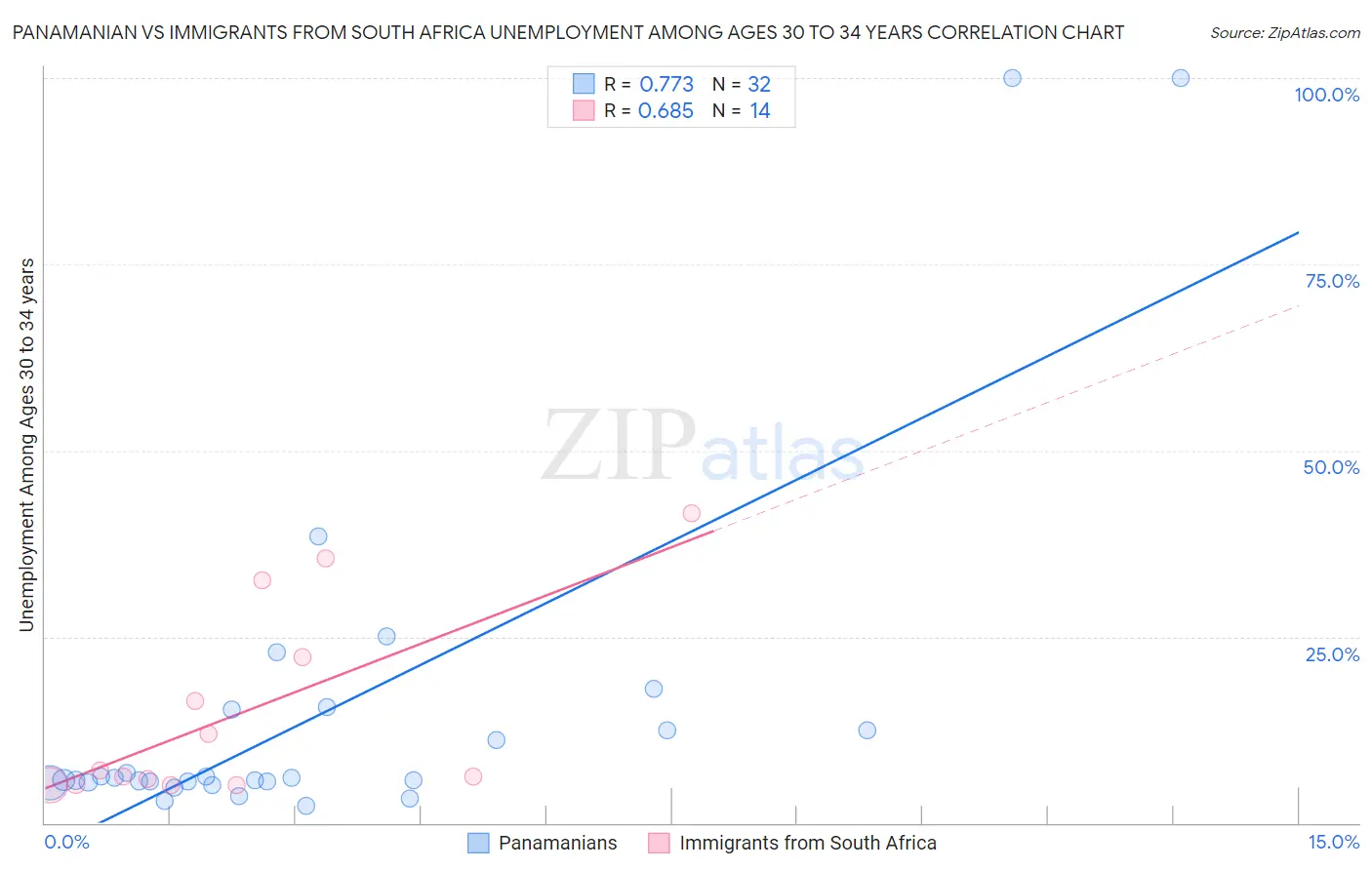 Panamanian vs Immigrants from South Africa Unemployment Among Ages 30 to 34 years