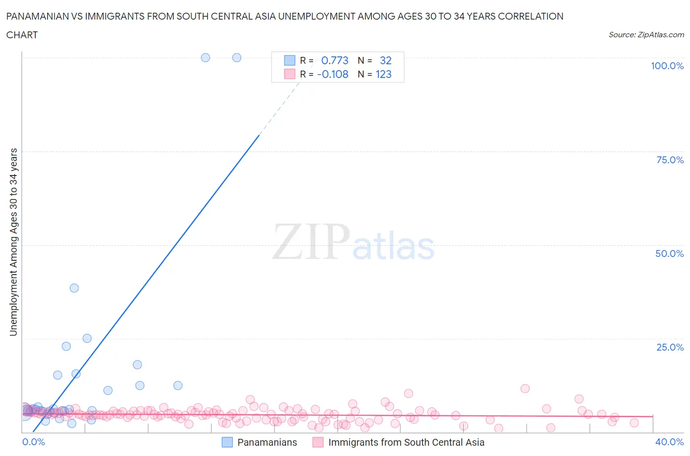 Panamanian vs Immigrants from South Central Asia Unemployment Among Ages 30 to 34 years