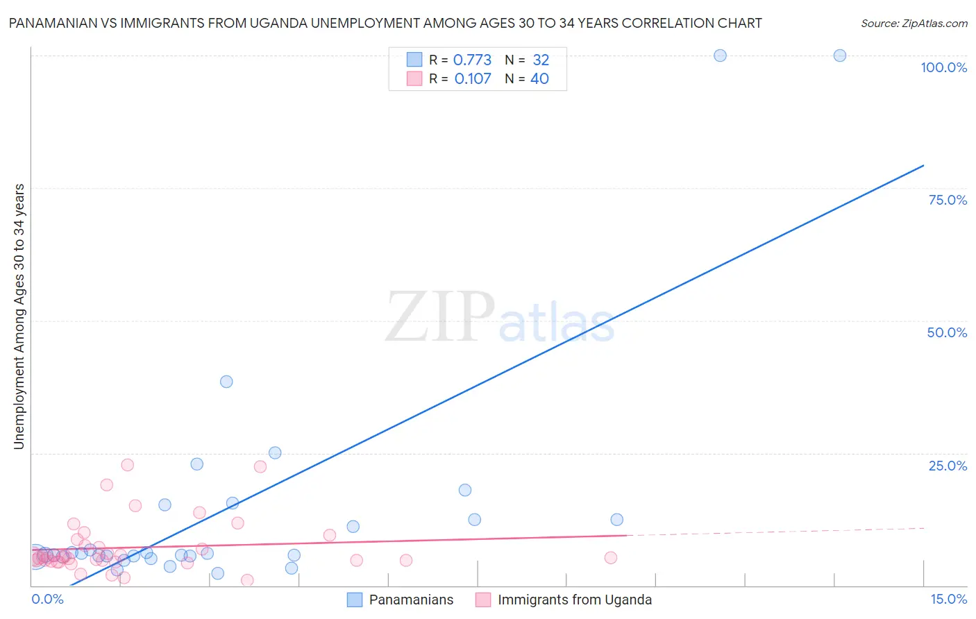 Panamanian vs Immigrants from Uganda Unemployment Among Ages 30 to 34 years