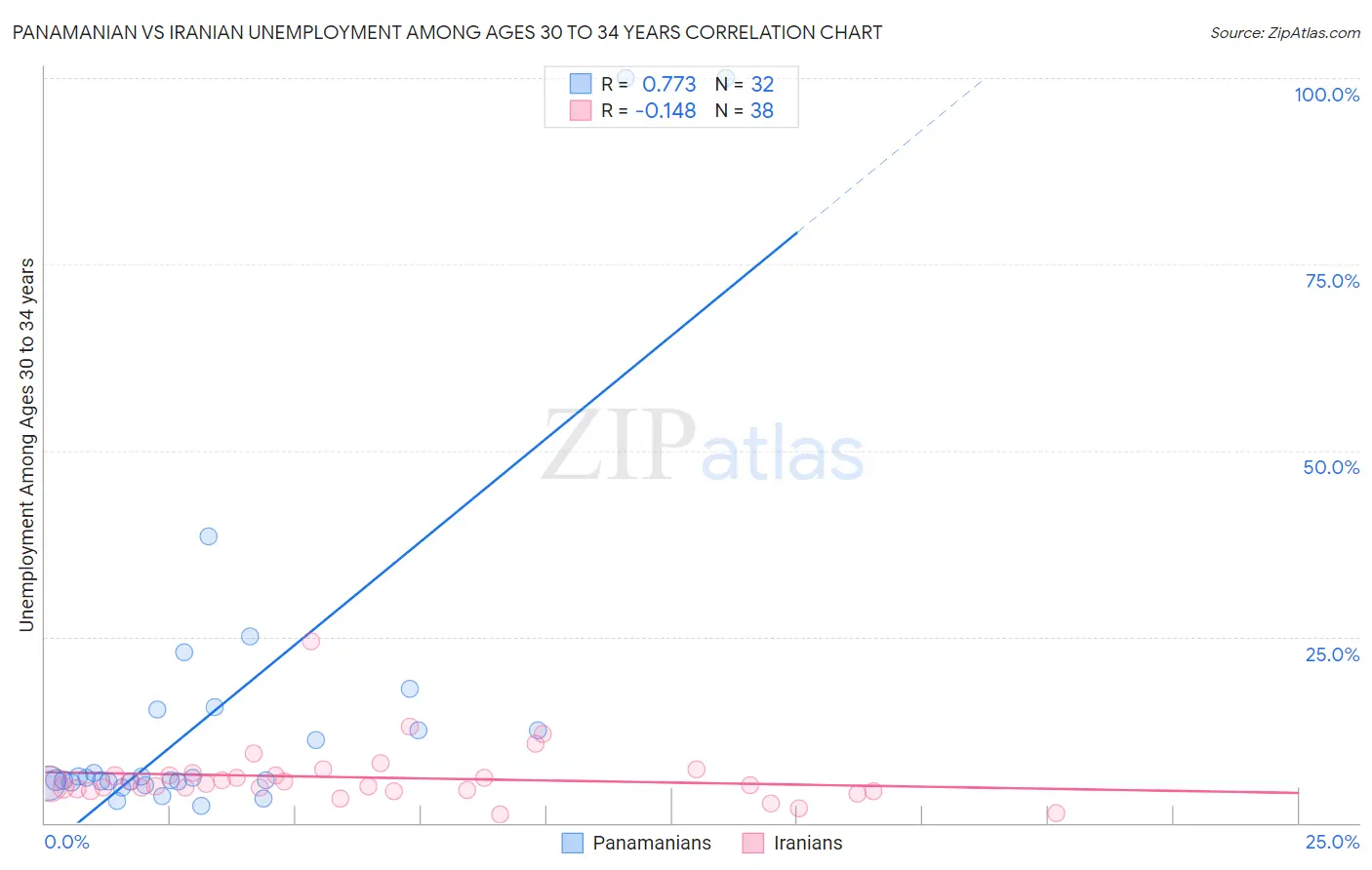 Panamanian vs Iranian Unemployment Among Ages 30 to 34 years