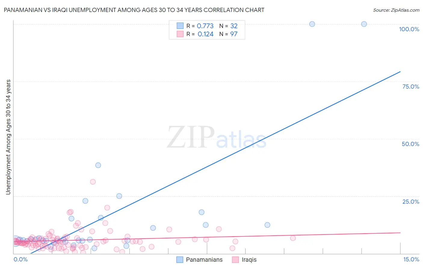 Panamanian vs Iraqi Unemployment Among Ages 30 to 34 years