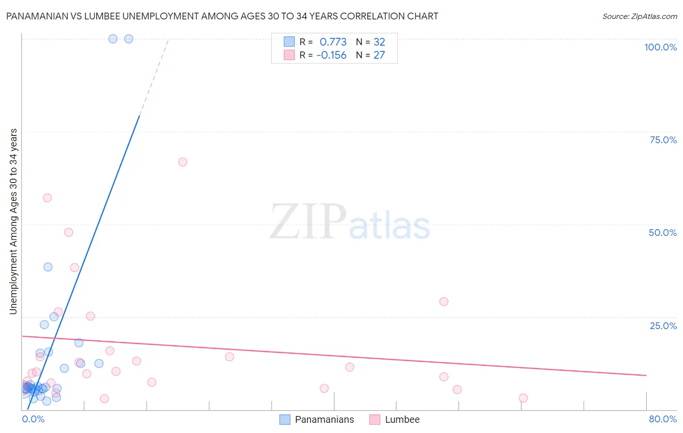 Panamanian vs Lumbee Unemployment Among Ages 30 to 34 years