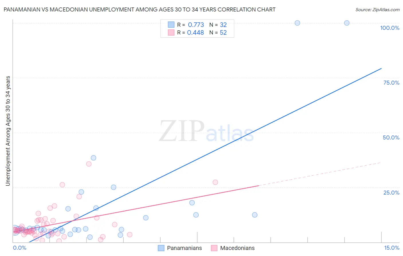 Panamanian vs Macedonian Unemployment Among Ages 30 to 34 years