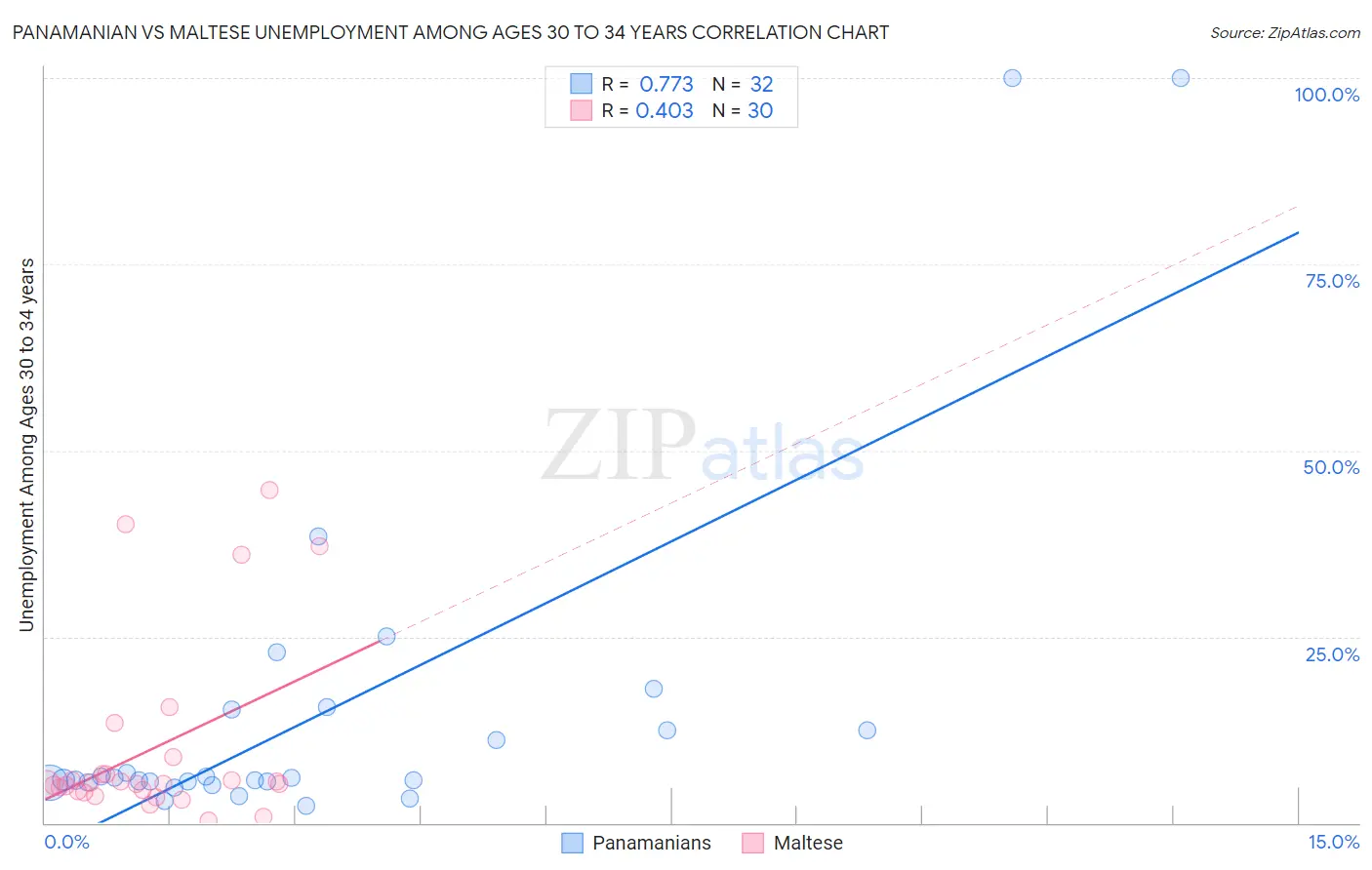 Panamanian vs Maltese Unemployment Among Ages 30 to 34 years