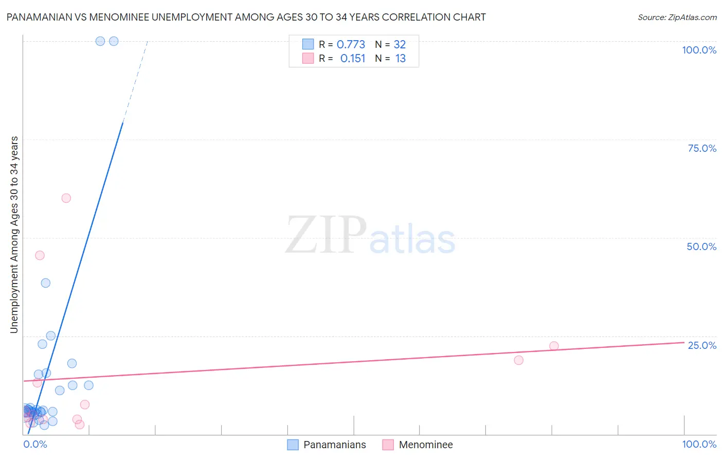 Panamanian vs Menominee Unemployment Among Ages 30 to 34 years