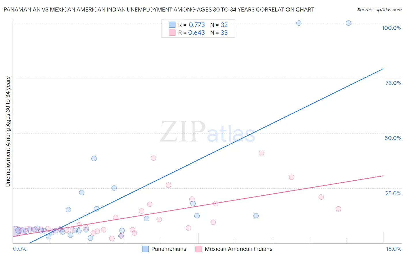 Panamanian vs Mexican American Indian Unemployment Among Ages 30 to 34 years