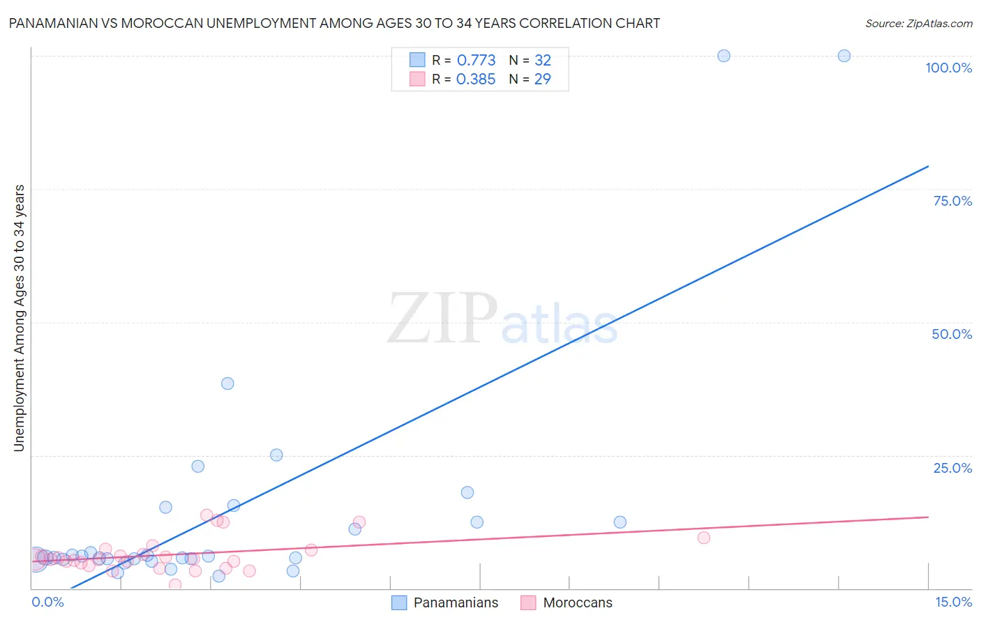 Panamanian vs Moroccan Unemployment Among Ages 30 to 34 years