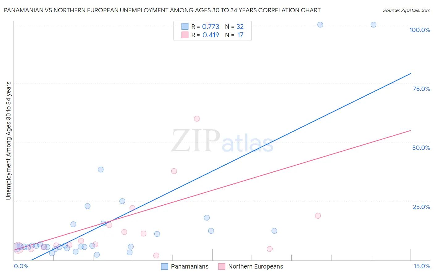 Panamanian vs Northern European Unemployment Among Ages 30 to 34 years