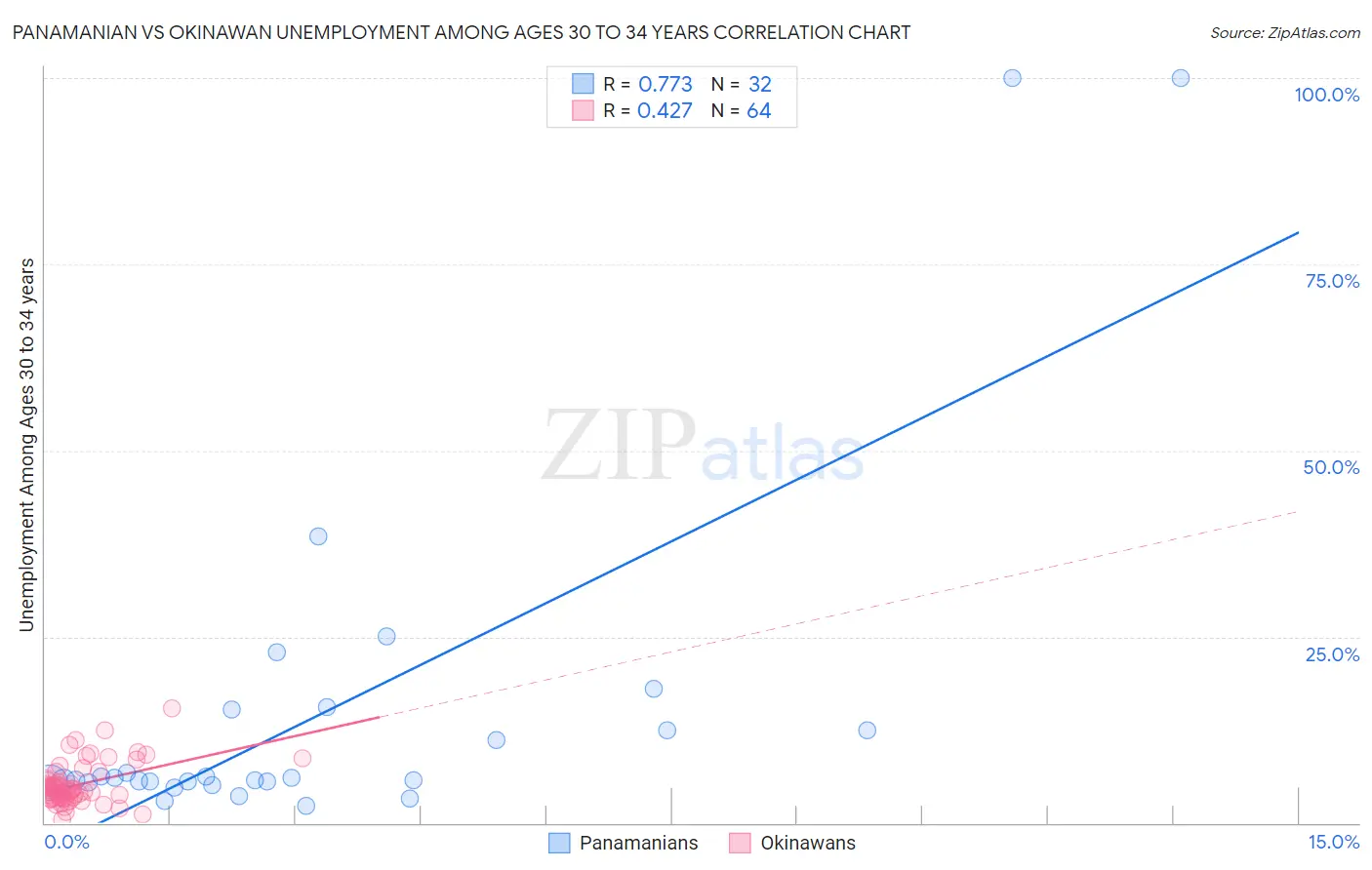 Panamanian vs Okinawan Unemployment Among Ages 30 to 34 years