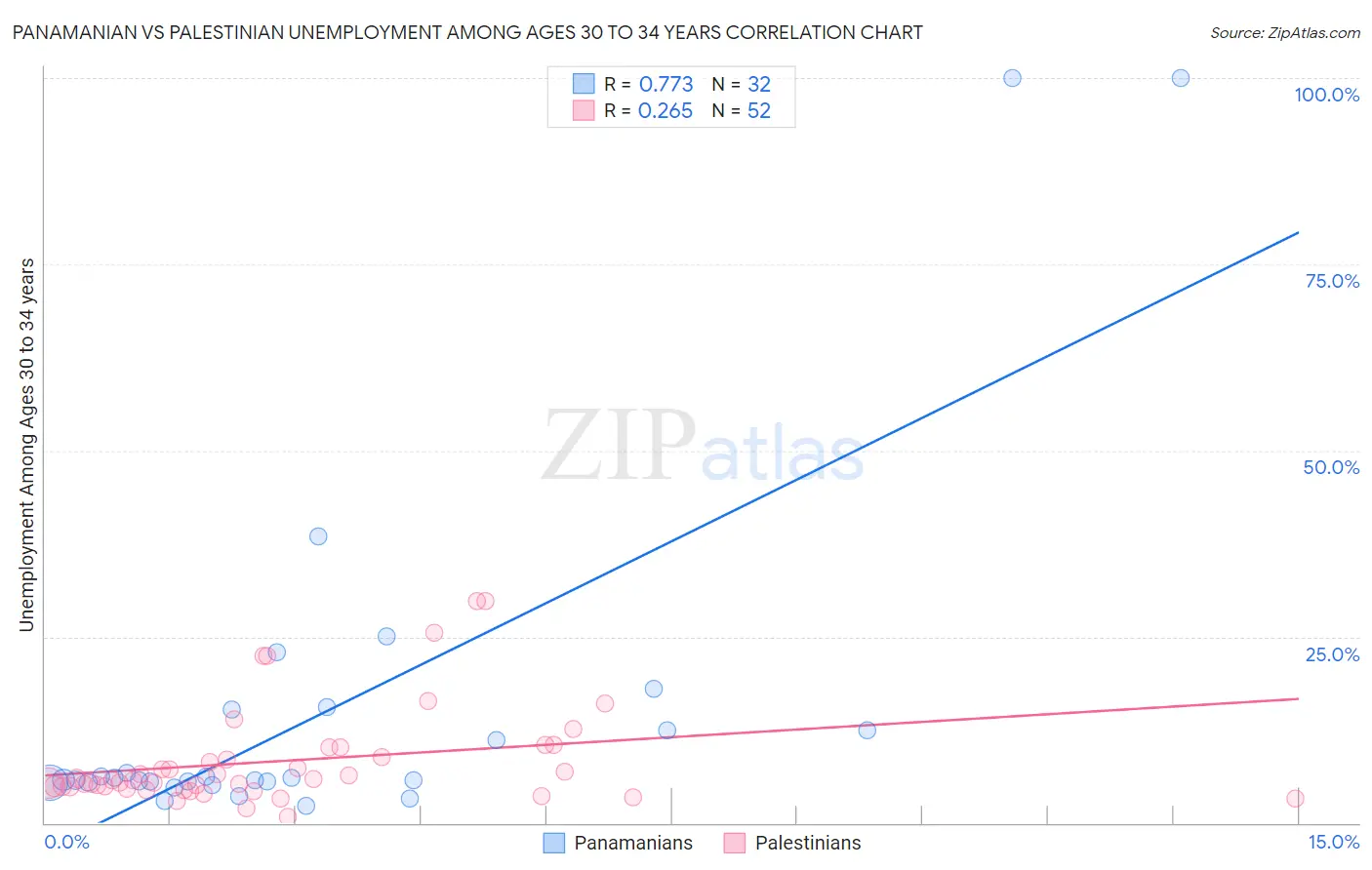 Panamanian vs Palestinian Unemployment Among Ages 30 to 34 years