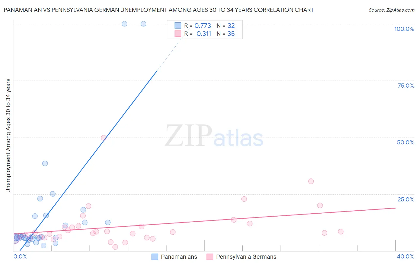 Panamanian vs Pennsylvania German Unemployment Among Ages 30 to 34 years