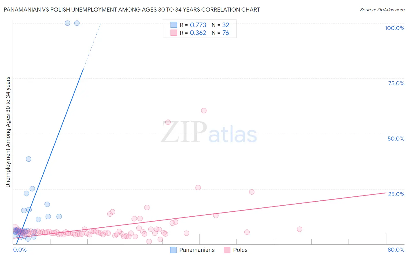 Panamanian vs Polish Unemployment Among Ages 30 to 34 years