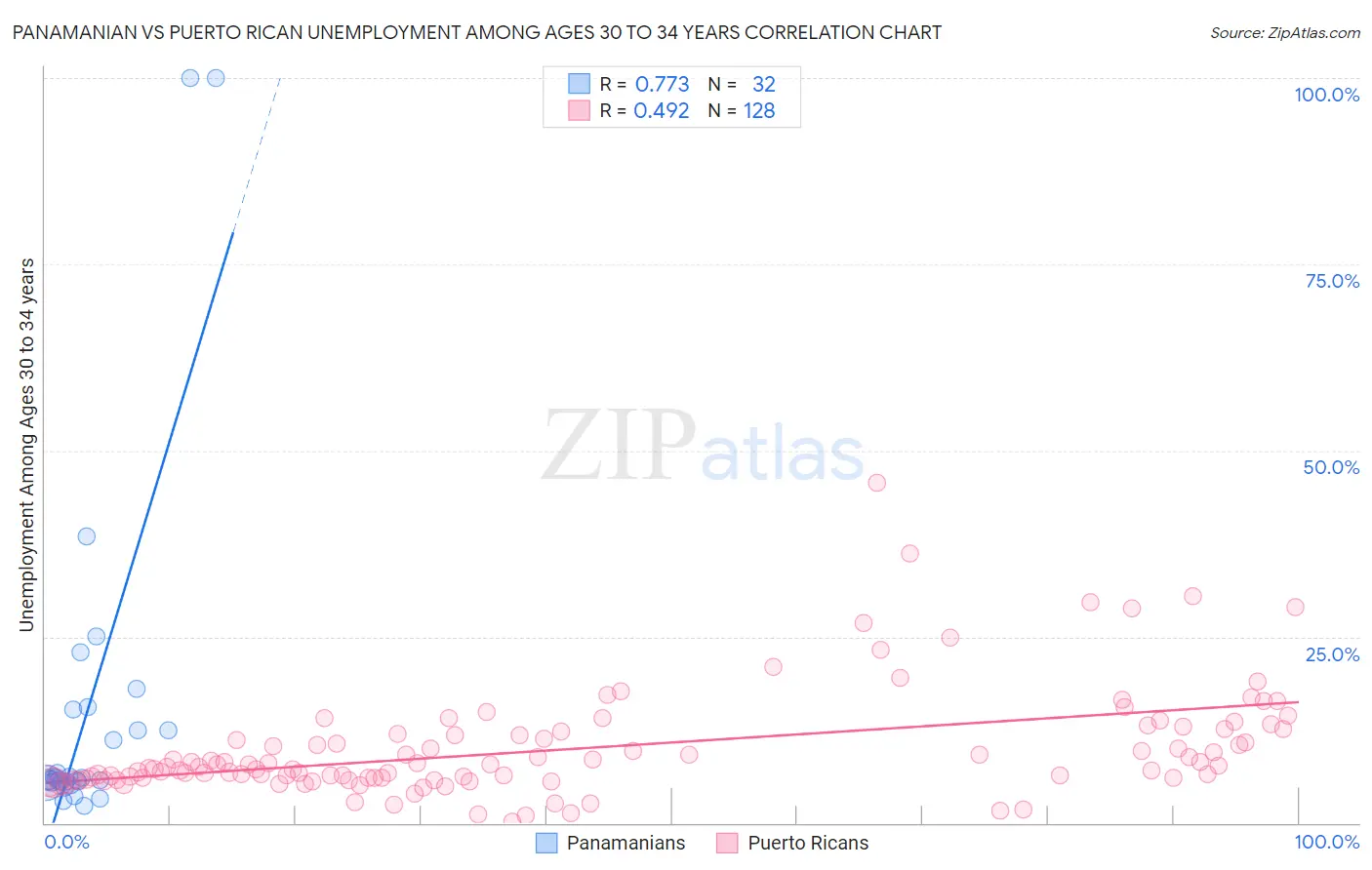 Panamanian vs Puerto Rican Unemployment Among Ages 30 to 34 years